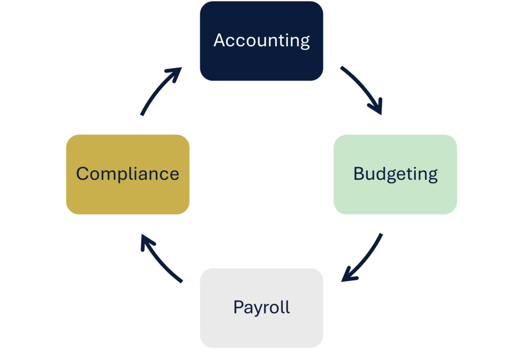 Church accounting services, church payroll, non-profit accounting, church budgeting, church fund accounting, clergy payroll