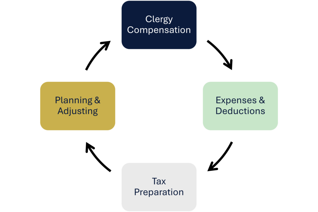 Clergy tax services, clergy compensation, clergy housing allowance