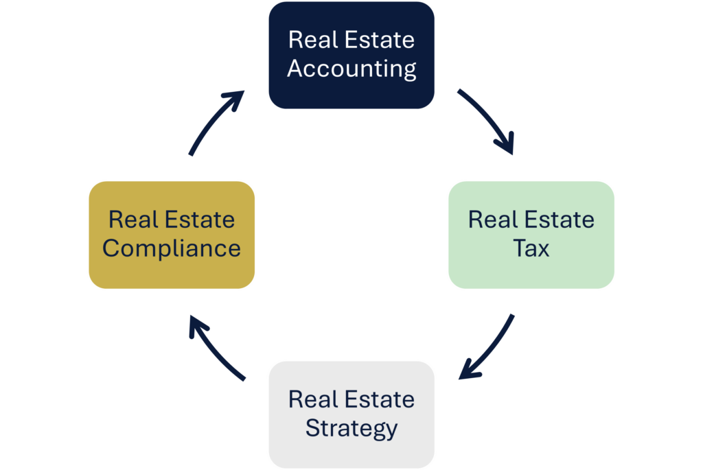 Real estate tax services, real estate accounting, real estate portfolio planning